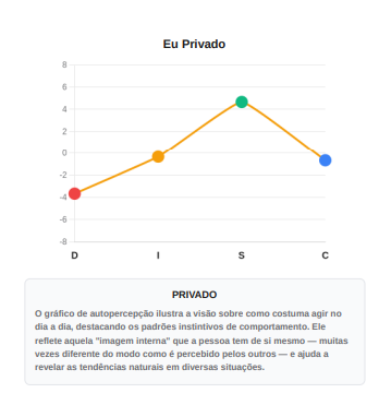 Gráfico DISC do exemplo apresentado no material Aura
