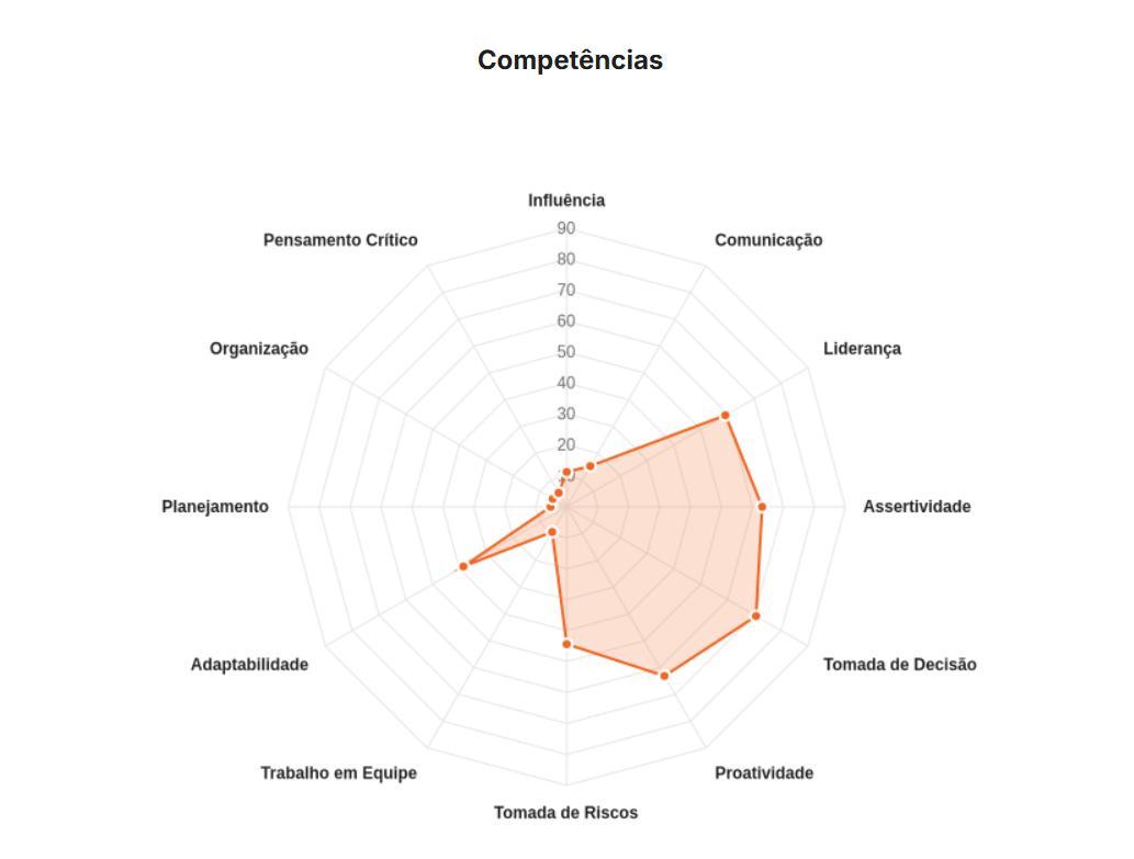 Radar de competências do exemplo apresentado no material Aura